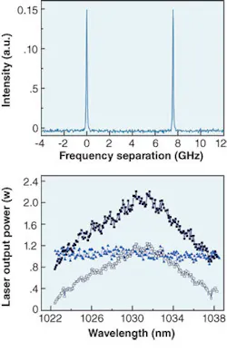 Single-mode operation in a thin-disk laser was obtained with a two-stage birefringent crystal and etalon (top). By adjusting the pump power, an almost flat output of about 1 W is obtained (bottom, corrected data). Single-mode operation in a thin-disk laser was obtained with a two-stage birefringent crystal and etalon (top). By adjusting the pump power, an almost flat output of about 1 W is obtained (bottom, corrected data).
