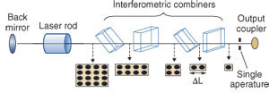 Four interferometric beam combiners are placed inside a laser resonator to fold 16 low-power laser beams from a multichannel laser into a single high-power Gaussian distribution with high quality and efficiency.