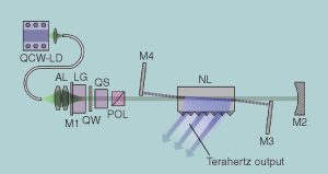 To generate widely tunable, efficient terahertz &shy;radiation, a laser diode operating near 808 nm pumps a cavity created by two mirrors, M1 and M2, separated by 37 cm. Mirror M1 has a reflectivity of at least 98% at 1064 nm and high transmission at 808 nm, and mirror M2 has a reflectivity of 90% at 1064 nm. The laser gain medium (LG), quarter-wave plate (QW), electro-optic Q switch (QS), and a polarizer (POL) ensure Q-switched operation of the pump laser. Mirrors M3 and M4 enclose the nonlinear crystal cavity (NL) and form the optical parametric oscillator (OPO) cavity from which the terahertz radiation is generated.