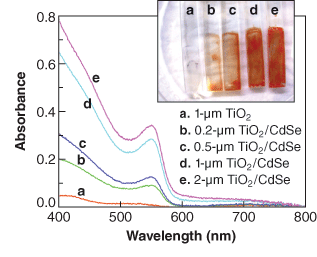 Cadmium selenide (CdSe) quantum dots are linked to titanium dioxide (TiO2) films by a linking molecule for the purpose of converting photons absorbed by the quantum dots into electrons. As the thickness of the photoelectrochemical photo&shy;voltaic film increases, the absorbance of the quantum dots increases, as observed by a darkening of color (inset).