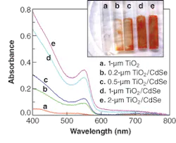 Cadmium selenide (CdSe) quantum dots are linked to titanium dioxide (TiO2) films by a linking molecule for the purpose of converting photons absorbed by the quantum dots into electrons. As the thickness of the photoelectrochemical photovoltaic film increases, the absorbance of the quantum dots increases, as observed by a darkening of color (inset). Cadmium selenide (CdSe) quantum dots are linked to titanium dioxide (TiO2) films by a linking molecule for the purpose of converting photons absorbed by the quantum dots into electrons. As the thickness of the photoelectrochemical photovoltaic film increases, the absorbance of the quantum dots increases, as observed by a darkening of color (inset).