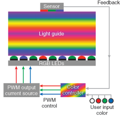 The Avago closed-loop feedback system manages RGB balance to maintain user-specified illumination intensity and color by using pulse-width-modulation (PWM) signals to separately control the on times of blue, green, and red LEDs.
