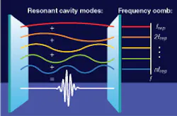 FIGURE 1. Neglecting dispersion, the optical waves resonant in the cavity satisfy the requirements for a standing wave with frequencies that are integer numbers of the lowest order frequency mode, frep = c/(2L), where c is the speed of light and L is the laser cavity length. In a real laser, the difference between group- and phase-velocity dispersion causes an overall shift of these modes away from the vacuum resonance value, such that each mode is expressed as nn = n frep + f0, where n is the mode number (n is typically approximately 105). Because of the dependence of the frequency of the waves on cavity length and dispersion, both of these parameters are used to stabilize the frequency comb. (In this simplified depiction the fields are not representative of optical waves, which would oscillate at much higher frequencies.) FIGURE 1. Neglecting dispersion, the optical waves resonant in the cavity satisfy the requirements for a standing wave with frequencies that are integer numbers of the lowest order frequency mode, frep = c/(2L), where c is the speed of light and L is the laser cavity length. In a real laser, the difference between group- and phase-velocity dispersion causes an overall shift of these modes away from the vacuum resonance value, such that each mode is expressed as nn = n frep + f0, where n is the mode number (n is typically approximately 105). Because of the dependence of the frequency of the waves on cavity length and dispersion, both of these parameters are used to stabilize the frequency comb. (In this simplified depiction the fields are not representative of optical waves, which would oscillate at much higher frequencies.)