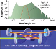 FIGURE 2. The octave-spanning laser is based on four-mirror ring-cavity geometry. A 1 mm plate of fused silica is placed in the cavity for fine-tuning of the intracavity dispersion. The laser output spectrum along with the spectrum from a more typical femtosecond Ti:sapphire laser are shown for comparison. Both spectra are displayed on a log scale because even very low light levels (-40 or -50 dB below the peak that corresponds to less than 1 nW per mode) are useful for applications in optical-frequency metrology. FIGURE 2. The octave-spanning laser is based on four-mirror ring-cavity geometry. A 1 mm plate of fused silica is placed in the cavity for fine-tuning of the intracavity dispersion. The laser output spectrum along with the spectrum from a more typical femtosecond Ti:sapphire laser are shown for comparison. Both spectra are displayed on a log scale because even very low light levels (-40 or -50 dB below the peak that corresponds to less than 1 nW per mode) are useful for applications in optical-frequency metrology.