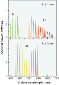 Visible spectra are recorded for a tunable fiber-laser device that uses crystals of different lengths and grating periods to frequency double the output from a nonlinear fiber pumped by another fiber amplifier. The magnesium oxide-doped lithium niobate crystals (MgO:LiNbO3) have lengths between 1 and 2 mm, and grating periods between 6.45 and 15.41 µm (a = 1 mm, 6.45-7.8 µm; b = 1 mm, 9.73-15.41 µm; c = 2 mm, 7.25-11.72 µm). Visible spectra are recorded for a tunable fiber-laser device that uses crystals of different lengths and grating periods to frequency double the output from a nonlinear fiber pumped by another fiber amplifier. The magnesium oxide-doped lithium niobate crystals (MgO:LiNbO3) have lengths between 1 and 2 mm, and grating periods between 6.45 and 15.41 µm (a = 1 mm, 6.45-7.8 µm; b = 1 mm, 9.73-15.41 µm; c = 2 mm, 7.25-11.72 µm).