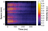 A streak image of a line created using laser-&shy;induced thermal-grating spectroscopy (LITGS) shows oscillations in, and decay of, the signal from which temperature and pressure, respectively, are derived. The imaged line is formed by two intersecting pump lasers and a probe laser in a pressure chamber filled with NO2 in a N2 atmosphere at 5 bars. The image shown is a composite of five single shots, each covering 120 ns of the whole decay period.