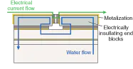 FIGURE 3. The electrical path of the new MCC design does not run through the cooling water; therefore, distilled water rather than deionized water can be used as the active coolant. Also, both sides of the diode bar are in thermal contact with the heat exchanger providing improved cooling efficiency. FIGURE 3. The electrical path of the new MCC design does not run through the cooling water; therefore, distilled water rather than deionized water can be used as the active coolant. Also, both sides of the diode bar are in thermal contact with the heat exchanger providing improved cooling efficiency.