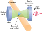 FIGURE 2. Excitation of an atom or ion trapped in an optical cavity leads to emission of a single photon. In some versions, cooled atoms fall through a similar cavity in vacuum, and emit single photons when excited in the same way. FIGURE 2. Excitation of an atom or ion trapped in an optical cavity leads to emission of a single photon. In some versions, cooled atoms fall through a similar cavity in vacuum, and emit single photons when excited in the same way.