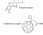 FIGURE 2. In a high-efficiency organic photovoltaic cell containing fullerene, incoming light is absorbed by the polymer (top), creating an electron-hole pair (or exciton). The pair is separated at the donor-acceptor interface. The polymer carries the positive charge and the fullerene (bottom) carries the electron to the electrodes. FIGURE 2. In a high-efficiency organic photovoltaic cell containing fullerene, incoming light is absorbed by the polymer (top), creating an electron-hole pair (or exciton). The pair is separated at the donor-acceptor interface. The polymer carries the positive charge and the fullerene (bottom) carries the electron to the electrodes.