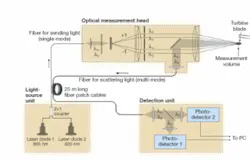 In an experimental setup for a laser-Doppler tip-clearance probe, a passive optical-measurement head is connected by fiberoptic patch cables to a light source and a detection unit. Outer dimensions of the measurement head are 200 x 82 x 54 mm. In an experimental setup for a laser-Doppler tip-clearance probe, a passive optical-measurement head is connected by fiberoptic patch cables to a light source and a detection unit. Outer dimensions of the measurement head are 200 x 82 x 54 mm.