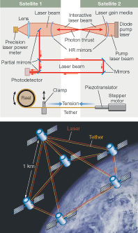 A photon tether formation flight system is proposed to maintain separation between sensor or optical elements in a satellite array (top). The architecture (bottom) is lightweight and propellant-free (and therefore contaminant-free) and uses a laser as a photon thruster to maintain nanometer accuracy over kilometer distances between satellites joined by tethers.