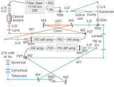 FIGURE 1. A fiber-laser system with two ring resonators generates 280 nm radiation.