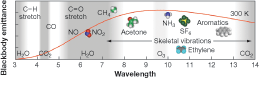 FIGURE 1. The mid- to longwave IR region of the spectrum contains absorption features of many molecules that could be optically sensed using wavelength-tunable lasers.