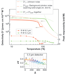The conduction-band structure for a 5.3 &micro;m quantum-cascade detector (inset) shows absorption of photons (black arrow) and the electron-extraction path (gray arrow). Peak responsivity as a function of temperature (lower part of graph, right axis) and detectivity due to Johnson noise as well as background photon-flux noise as a function of temperature (upper part of graph, left axis) is reported for a mid-IR 5.3 and 9 &micro;m InP-based quantum-cascade detector (QCD). The drop in responsivity-which is supposed to be temperature-independent-may be due to thermal backfilling of the first step level (only 34 meV above the ground state) resulting in a smaller absorption from the ground state, phonon-scattering-induced shortening of the upper-state relaxation time, or smaller device resistance at elevated temperatures hampering unidirectional transport of electrons.