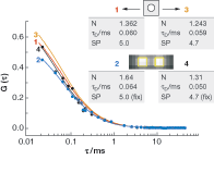 Analysis of molecular interactions of particles through fluorescence-correlation spectroscopy (FCS) can be accomplished using multispot avalanche-photodiode (APD) detection (autocorrelation curves 1 and 3)-which requires multiple fibers to direct sample illumination to multiple APD detectors-or by using a single EMCCD detector (curves 2 and 4). Analysis of correlation curves shows comparable performance for the two techniques, although the EMCCD detection scheme promises single-detector analysis over a larger spatial area.