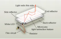 FIGURE 2. GLT MicroLens technology distributes light from a single LED or single row of LEDs uniformly across a two-dimensional backlight surface. FIGURE 2. GLT MicroLens technology distributes light from a single LED or single row of LEDs uniformly across a two-dimensional backlight surface.
