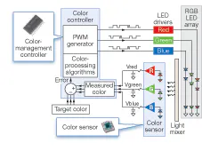 FIGURE 3. A pulse-width-modulation (PWM) closed-loop feedback system is targeted at maintaining color stability in high-performance LED backlighting systems for LCD flat-panel televisions. FIGURE 3. A pulse-width-modulation (PWM) closed-loop feedback system is targeted at maintaining color stability in high-performance LED backlighting systems for LCD flat-panel televisions.