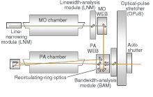 The XLR 500i argon-fluoride excimer-laser system from Cymer (San Diego, CA) incorporates new recirculation-ring technology that lessens input-pulse instabilities from the master oscillator chamber, allowing the power-amplifier chamber to be optimized for a higher state of saturation than other dual-chamber designs.