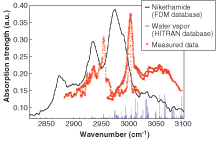 An absorption spectrum obtained for the stimulant nikethamide (C10H14N2O) in the vapor phase is compared to the only available spectrum known from the condensed phase, as well as that for water absorption. Distinct absorption features appear, although shifted from the condensed spectrum.