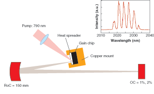 When an antimonide-based gain medium is used for pumping (RoC = radius of curvature, OC = output coupler), a VECSEL produces an output signature at 2 &micro;m (inset).
