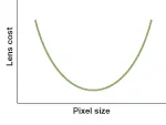 FIGURE 2. The cost of a camera system as a function of the sensor’s pixel size rises at both ends of the range because of performance constraints on the optics of the camera. FIGURE 2. The cost of a camera system as a function of the sensor’s pixel size rises at both ends of the range because of performance constraints on the optics of the camera.