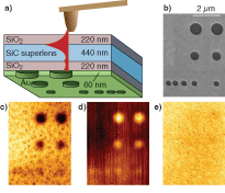 A superlens is used with an s-SNOM (a).For experimental purposes, the object (b) is created as test hole in a gold film on one side of the superlens. Amplitude (c) and phase-contrast (d) images of the holes are taken at the resonant wavelength; no image is obtained with detuned radiation (e).
