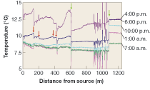 Temperature profiles from a water source (0 m) through two confluences (green arrows: joining a stream of approximately equal size at 608 m and a stream approximately an order of magnitude larger at 1087 m) along Luxembourg&rsquo;s Maisbich River were taken on April 24 and 25. All data are 12-minute averages except 7 a.m. which is a 2-minute average. Red arrows show points of groundwater input.