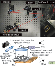 In a single-pixel camera (photo at top and schematic at bottom), time-multiplexed measurements are taken by a single photodiode (PD) based on spatial and temporal modulation of the image by a digital-micromirror device (DMD).
