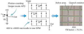 FIGURE 1. A typical single-photon-counting microcell includes a photon-counting diode and internal resistor (left). An SPM is a large array of single microcells, each of which responds to individual photons, placing a fixed charge on the output node in response to each photon (center). A 50 &mu;m &ldquo;aggressive&rdquo; SPM has 302 microcells 50 &mu;m in size in a 1 &times; 1 mm array, or 1930 in a 3 &times; 3 mm array (right).