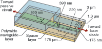 FIGURE 1. An adiabatic inverted-taper structure couples light from an InP laser diode (not shown) from a polyimide waveguide layer into an SOI waveguide (green) on silicon.