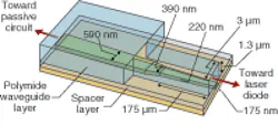FIGURE 1. An adiabatic inverted-taper structure couples light from an InP laser diode (not shown) from a polyimide waveguide layer into an SOI waveguide (green) on silicon. FIGURE 1. An adiabatic inverted-taper structure couples light from an InP laser diode (not shown) from a polyimide waveguide layer into an SOI waveguide (green) on silicon.