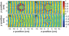 FIGURE 2. A simulation of a microwave cloak with ideal material properties shows a high degree of cloaking (a), while a simulation based on material properties of the actual structure provides less cloaking (b). Experimental measurement of microwave propagation around a bare copper cylinder reveals a shadow (c); measurement of the cloaked cylinder shows that the shadow is reduced, although not eliminated (d). FIGURE 2. A simulation of a microwave cloak with ideal material properties shows a high degree of cloaking (a), while a simulation based on material properties of the actual structure provides less cloaking (b). Experimental measurement of microwave propagation around a bare copper cylinder reveals a shadow (c); measurement of the cloaked cylinder shows that the shadow is reduced, although not eliminated (d).