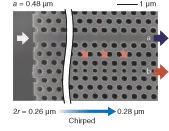 FIGURE 3. Two adjacent photonic-crystal waveguides, one with no holes (a) and the other with offset holes reduced in size (b), serve as a coupler that slows light in a dispersion-free manner. A chirped structure (hole sizes varying along the length) further refines its properties. FIGURE 3. Two adjacent photonic-crystal waveguides, one with no holes (a) and the other with offset holes reduced in size (b), serve as a coupler that slows light in a dispersion-free manner. A chirped structure (hole sizes varying along the length) further refines its properties.