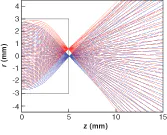 Figure 5b. Optimizing the profile by adding nonparabolic terms allows the lens to be made very short, while at the same time reducing the size of the focused spot (bottom). Figure 5b. Optimizing the profile by adding nonparabolic terms allows the lens to be made very short, while at the same time reducing the size of the focused spot (bottom).