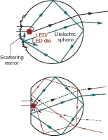 FIGURE 7. Light is extracted at 91% efficiency from an LED embedded in a transparent sphere that incorporates either a scatterer (top) or a planar cut serving as a mirror (bottom). The mirror relies on TIR and does not need a reflective coating. FIGURE 7. Light is extracted at 91% efficiency from an LED embedded in a transparent sphere that incorporates either a scatterer (top) or a planar cut serving as a mirror (bottom). The mirror relies on TIR and does not need a reflective coating.