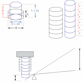 FIGURE 1. Piezoelectric crystal increases in length L + &Delta;L and decreases in diameter D + &Delta;D (&Delta;D is negative) with an applied voltage V (top, left). Stacked piezoelectric elements increase total displacement for voltage V applied in parallel to each element (top, right). A lever mechanism extends piezoelectric displacement into the 10s or 100s of microns (bottom).