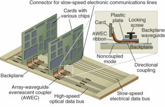 A card-to-backplane optical interconnect uses an array-waveguide evanescent coupler (AWEC) to connect the card signal directly to the backplane, a more cost-effective technique that eliminates the need for the micromirrors that are typically required to make the 90&ordm; turn. Preliminary testing demonstrates operation above 2.5 GHz for the AWEC ribbons.