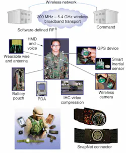 FIGURE 3. The Wearnet system from Physical Optics is a personal area network that enables bilateral communication between a soldier and command central. FIGURE 3. The Wearnet system from Physical Optics is a personal area network that enables bilateral communication between a soldier and command central.
