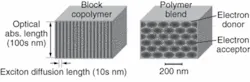 Compared with the polymer blends (right) currently studied in OPV materials research, a proposed block-copolymer structure (left) seeks to improve efficiency by optimizing length scales for both optical absorption and exciton diffusion. Compared with the polymer blends (right) currently studied in OPV materials research, a proposed block-copolymer structure (left) seeks to improve efficiency by optimizing length scales for both optical absorption and exciton diffusion.
