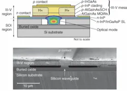 FIGURE 1. The structure of an electrically pumped hybrid laser at the light-emitting edge of one waveguide shows the light-emitting III-V structure bonded to the silicon rib waveguide on an insulating silica layer (top). Note that the optical field is largely within the silicon waveguide. A scanning-electron-microscope image of a device shows actual scale (bottom). FIGURE 1. The structure of an electrically pumped hybrid laser at the light-emitting edge of one waveguide shows the light-emitting III-V structure bonded to the silicon rib waveguide on an insulating silica layer (top). Note that the optical field is largely within the silicon waveguide. A scanning-electron-microscope image of a device shows actual scale (bottom).