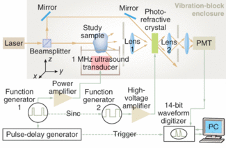 Mechanical tissue data was collected using a photorefractive-crystal-based ultrasound optical-tomography system by modulating the ultrasound signal in a quasi-CW fashion.