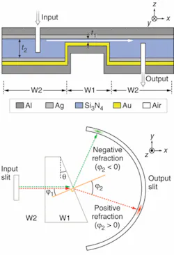 A negative-index material that operates in the 470 to 530 nm visible wavelength range is composed of a metal-insulator-metal (MIM) waveguide with gold (Au) and silver (Ag) insulating layers outside of a 50 nm silicon nitride (Si3N4) layer. To demonstrate negative refraction, this negative-index MIM is shaped into a prism and sandwiched between two positive-index MIMs constructed of Ag/Si3N4/Ag with a 500-nm-thick insulating layer (top). Negative and positive refraction, as expected, is demonstrated at the output of the MIM sandwich (bottom). A negative-index material that operates in the 470 to 530 nm visible wavelength range is composed of a metal-insulator-metal (MIM) waveguide with gold (Au) and silver (Ag) insulating layers outside of a 50 nm silicon nitride (Si3N4) layer. To demonstrate negative refraction, this negative-index MIM is shaped into a prism and sandwiched between two positive-index MIMs constructed of Ag/Si3N4/Ag with a 500-nm-thick insulating layer (top). Negative and positive refraction, as expected, is demonstrated at the output of the MIM sandwich (bottom).