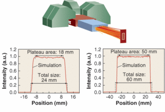An 11 kW, 940 nm diode-laser system (top) produces a 55 &times; 20 mm intensity distribution with better than 90% homogeneity. The simulated intensity distribution-based on ray tracing-is plotted for the x direction (bottom left) and the y direction (bottom right).