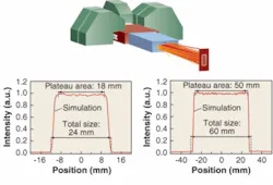An 11 kW, 940 nm diode-laser system (top) produces a 55 × 20 mm intensity distribution with better than 90% homogeneity. The simulated intensity distribution-based on ray tracing-is plotted for the x direction (bottom left) and the y direction (bottom right). An 11 kW, 940 nm diode-laser system (top) produces a 55 × 20 mm intensity distribution with better than 90% homogeneity. The simulated intensity distribution-based on ray tracing-is plotted for the x direction (bottom left) and the y direction (bottom right).