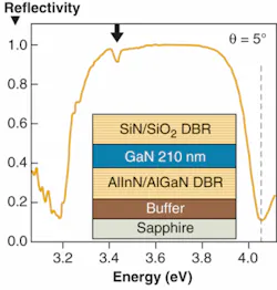 Microcavity reflectivity at room temperature and an angle of 5º away from normal is graphed over an inset of the GaN polariton microcavity structure. The arrow marks the lower polariton mode and the dashed line indicates nonresonant pump energy. Microcavity reflectivity at room temperature and an angle of 5º away from normal is graphed over an inset of the GaN polariton microcavity structure. The arrow marks the lower polariton mode and the dashed line indicates nonresonant pump energy.