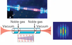 FIGURE 3. Harmonic generation in a waveguide (top) produces bright, fully spatially coherent extreme-UV beams (bottom left schematic) that exhibit fringes upon passing through a Young’s double pinhole (bottom right). FIGURE 3. Harmonic generation in a waveguide (top) produces bright, fully spatially coherent extreme-UV beams (bottom left schematic) that exhibit fringes upon passing through a Young’s double pinhole (bottom right).