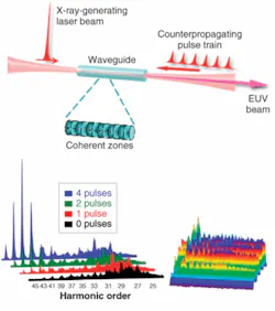 FIGURE 4. In a counterpulse experiment (top), an enhancement of harmonics for one to four counterpropagating pulses is observed (bottom left), showing a dramatic enhancement of the higher orders. Coherent x-ray ringing occurs over distances of centimeters in a waveguide (bottom right). FIGURE 4. In a counterpulse experiment (top), an enhancement of harmonics for one to four counterpropagating pulses is observed (bottom left), showing a dramatic enhancement of the higher orders. Coherent x-ray ringing occurs over distances of centimeters in a waveguide (bottom right).