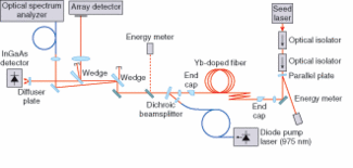 Seeding a mode-filtered, Yb-doped fiber amplifier with a passively Q-switched, Nd:YAG microchip laser has enabled a single-laser system to simultaneously provide a high repetition rate, moderate pulse energy, linear polarization, and diffraction-limited beam quality.