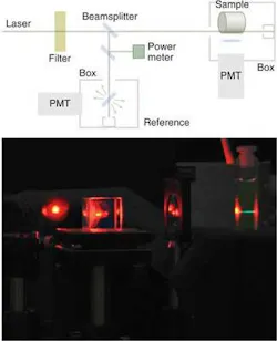 A laser beam splits into reference and sample arms, each passing into a separate light-tight black box through a small aperture (top). The reference beam scattered from a piece of glass in the reference box and is monitored with a photomultiplier tube (PMT). The sample beam enters its box and illuminates the surface of an AF455 dye-doped PMMA fiber, and the two-photon fluorescence signal is collected by a lens and imaged onto the photocathode of a PMT. The red light excites the sample and can be seen glowing in the fine green line (bottom). A liquid sample was used for the photograph to make the sample easier to see. A laser beam splits into reference and sample arms, each passing into a separate light-tight black box through a small aperture (top). The reference beam scattered from a piece of glass in the reference box and is monitored with a photomultiplier tube (PMT). The sample beam enters its box and illuminates the surface of an AF455 dye-doped PMMA fiber, and the two-photon fluorescence signal is collected by a lens and imaged onto the photocathode of a PMT. The red light excites the sample and can be seen glowing in the fine green line (bottom). A liquid sample was used for the photograph to make the sample easier to see.