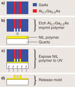 FIGURE 2. In nanoimprint lithography, the resist relief pattern is created by deforming the resist physical shape with embossing. The pattern is then transferred into the material to be etched using the resist as a mask. FIGURE 2. In nanoimprint lithography, the resist relief pattern is created by deforming the resist physical shape with embossing. The pattern is then transferred into the material to be etched using the resist as a mask.